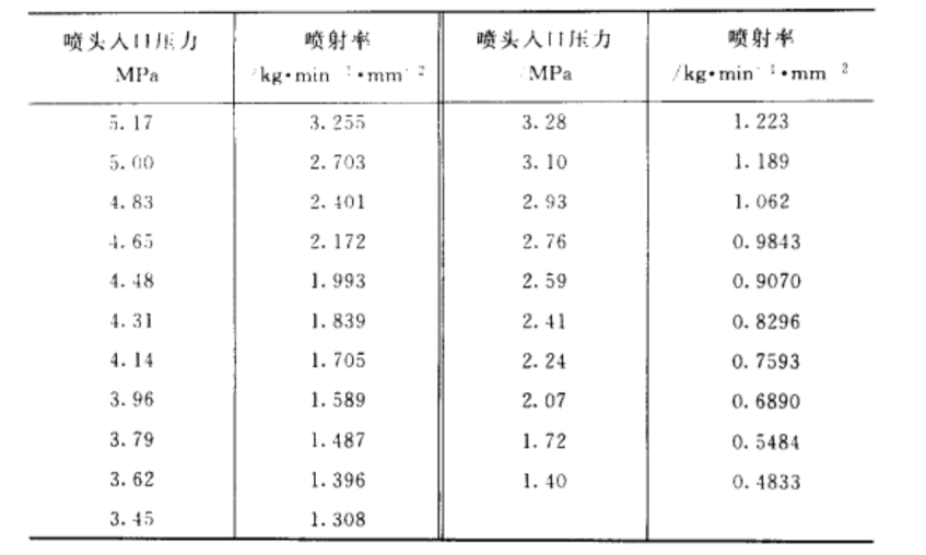 气体灭火系统喷头等效孔口面积