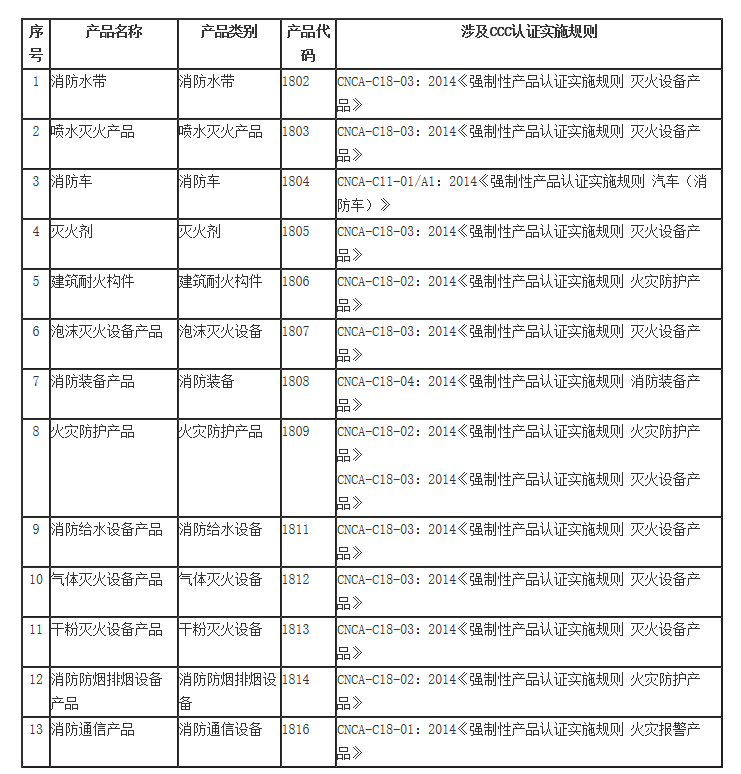 最新2019年取消3c認證的13類消防產品目錄清單