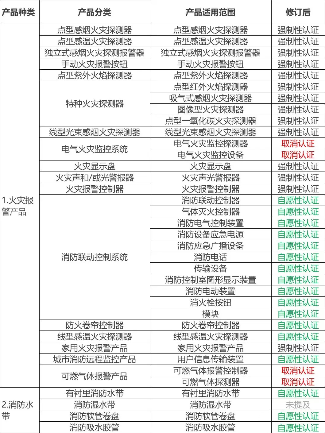 最新2019年取消3c認證的13類消防產品目錄清單