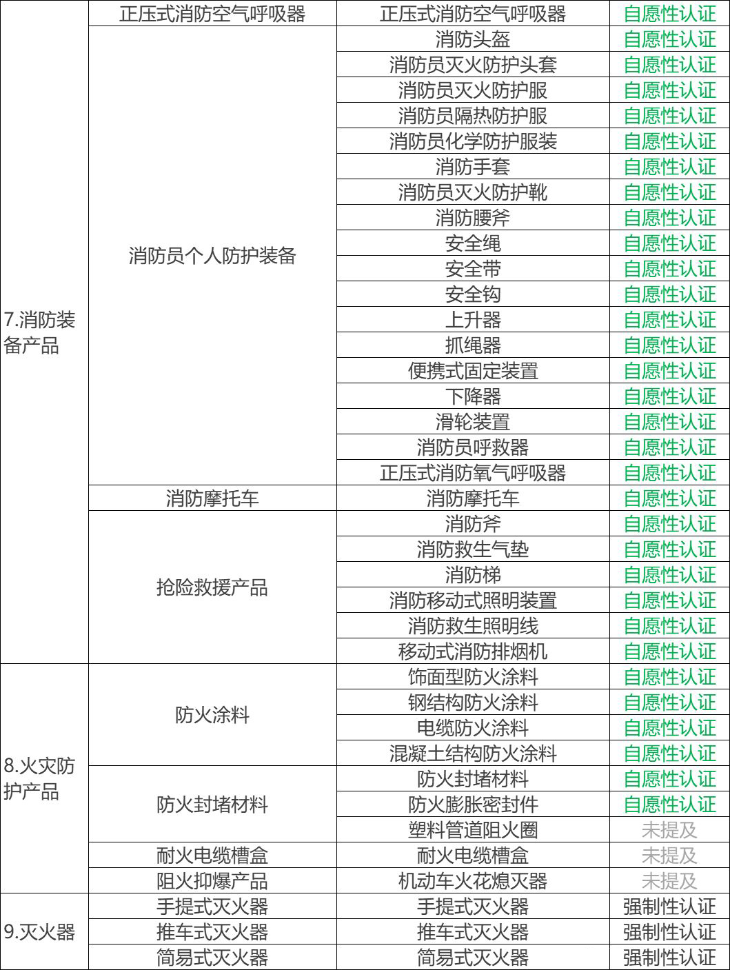 最新2019年取消3c認證的13類消防產品目錄清單