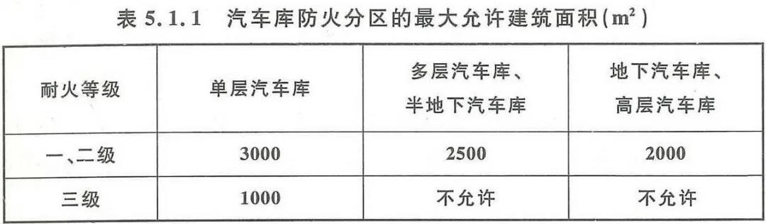 汽车库的防火分区和100个停车位条文解释