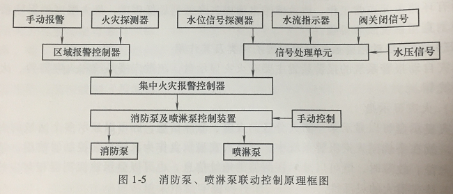 消防聯動控制系統的控制內容與控制原理